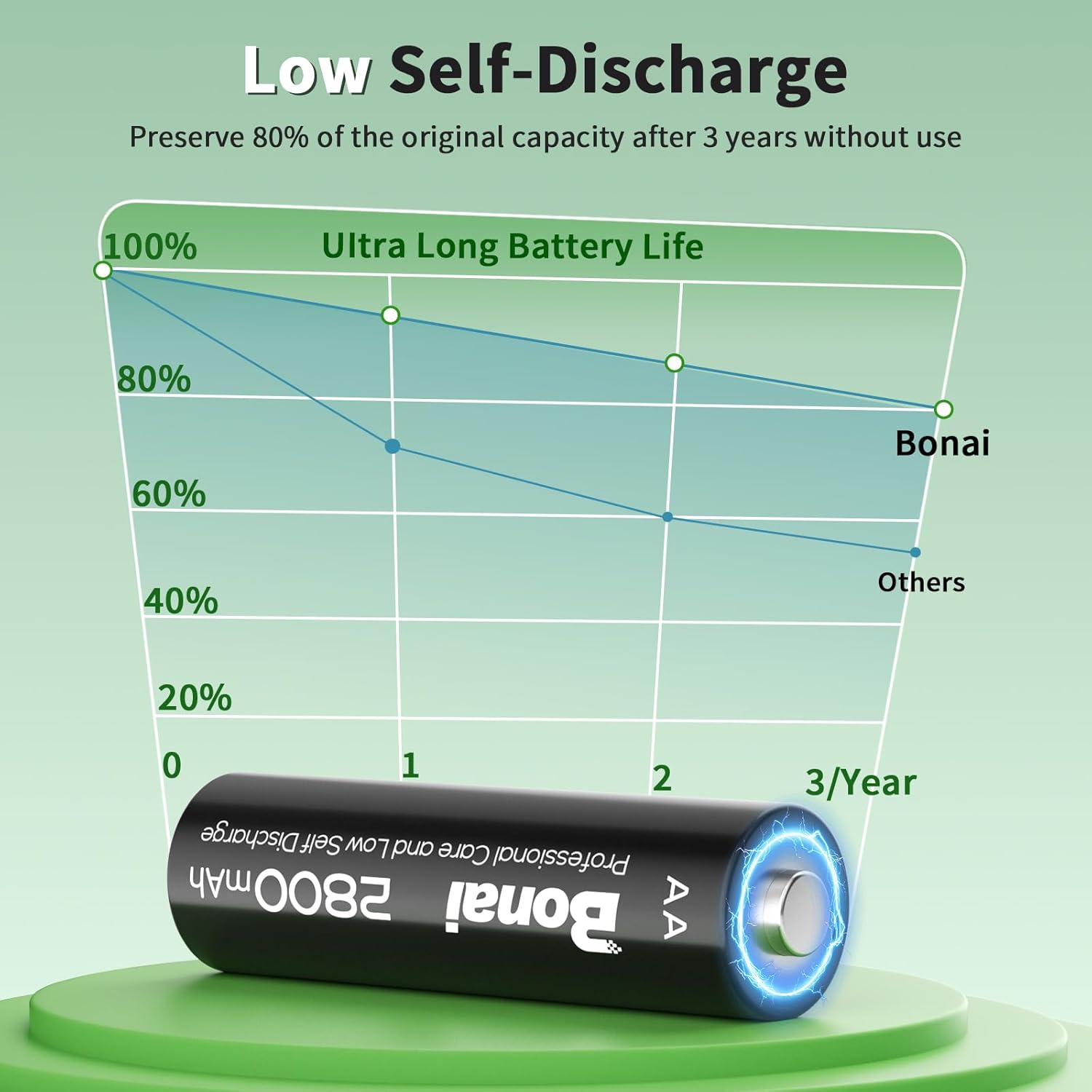 Bonai Rechargeable AA Batteries with Charger, 2800mAh High Capacity Pre-Charged Low Self-Discharge Leak Proof Double A Battery (16 Pack) & Smart Battery Charger with American AC Plug (16 Bay) - Image 4