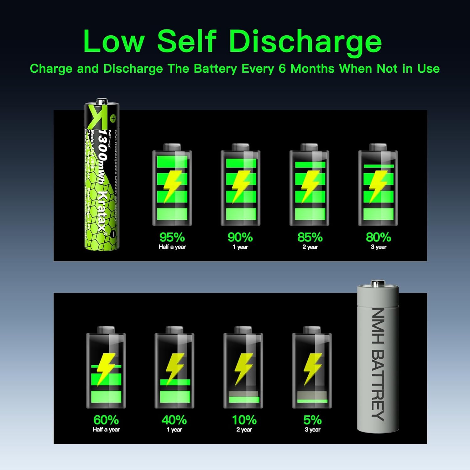Kratax 12pack 1300mWh AAA Rechargeable Lithium Batteries with Charging Storage Box, High Capacity Triple A li-ion Rechargeable Batteries 1.5v Constant Output, Long Lasting for Electric Toys - Image 3