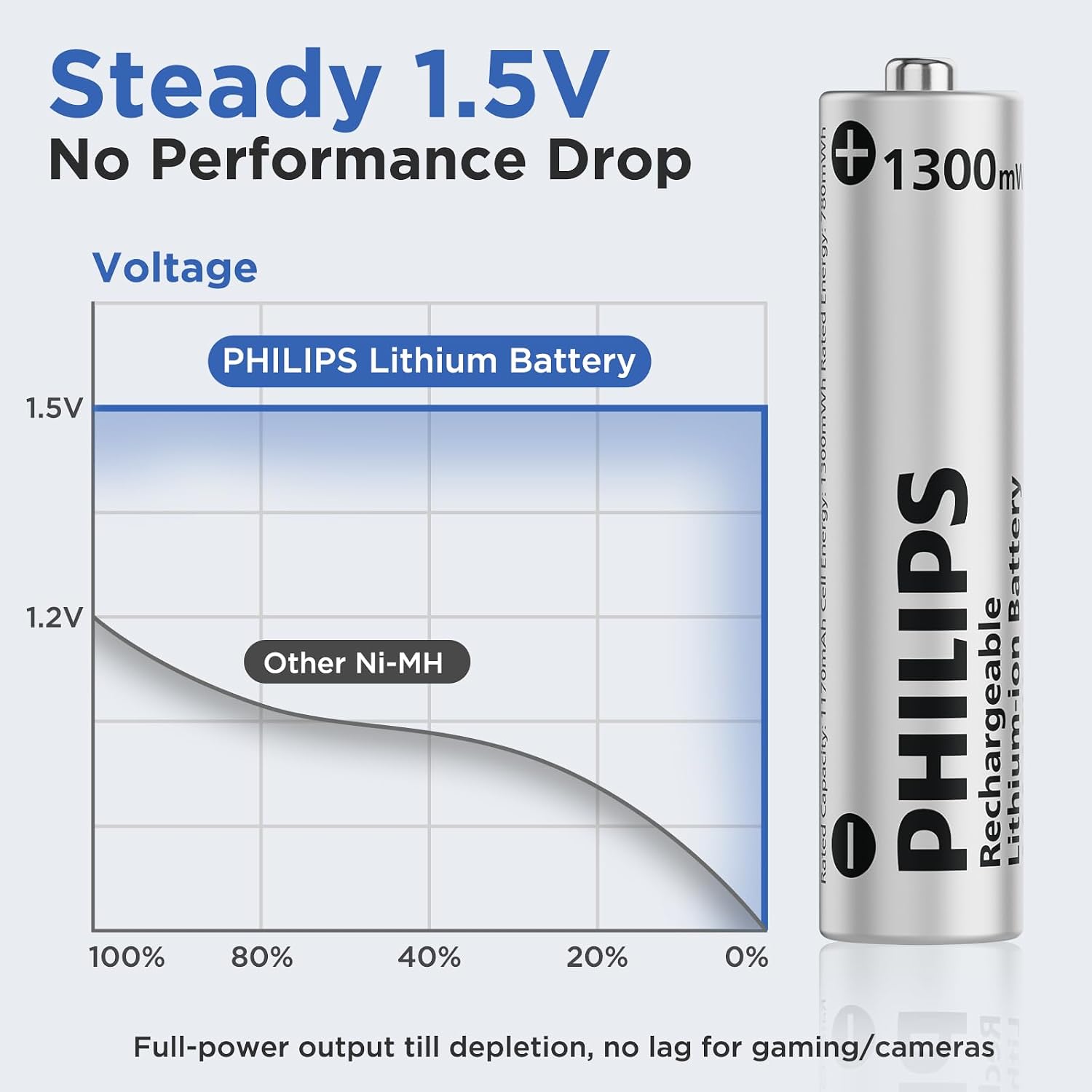 Philips AAA Lithium Rechargeable Batteries with Charger 8 Pack - 1.5V 1300mWh High Capacity Li-ion Triple A Batteries 1200 Cycles Fast Charging for Remote Controls/Wireless Mouse Keyboards - Image 4