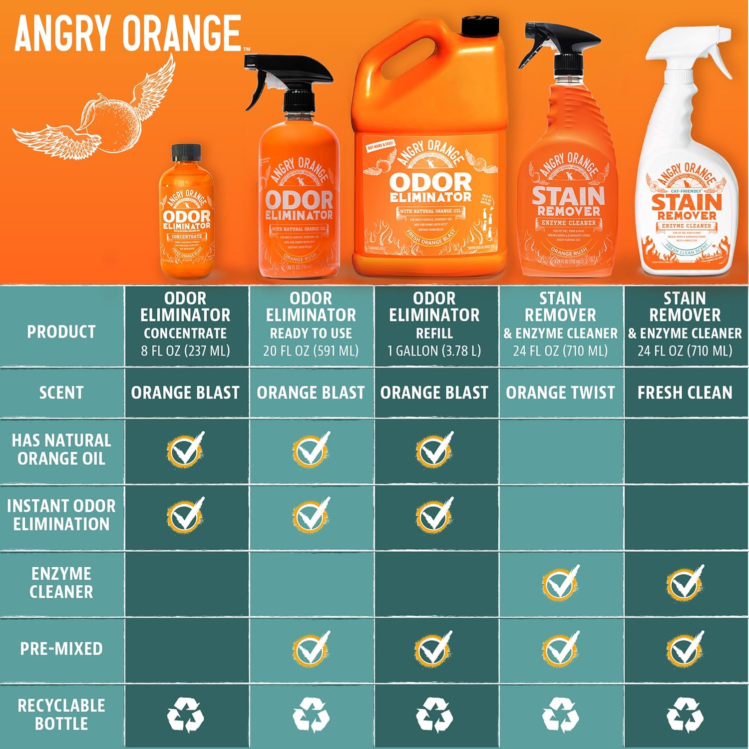 ANGRY ORANGE Pet Odor Eliminator for Dog and Cat Urine, Carpet Stains, and Strong Smells – NEW Orange Rush Scent – Citrus Cleaner with Natural Orange Oil – 24 oz - Image 9